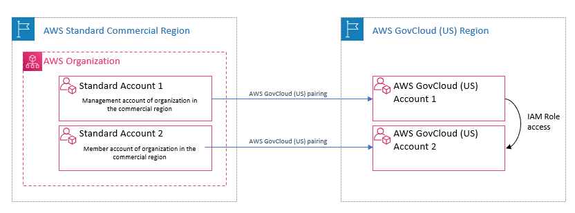 Figure 1: shows typical mapping of standard AWS Region accounts to AWS GovCloud (US) accounts.