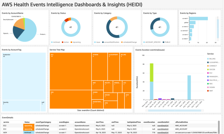 Sample AWS Health Events Intelligence Dashboards & Insights (HEIDI)