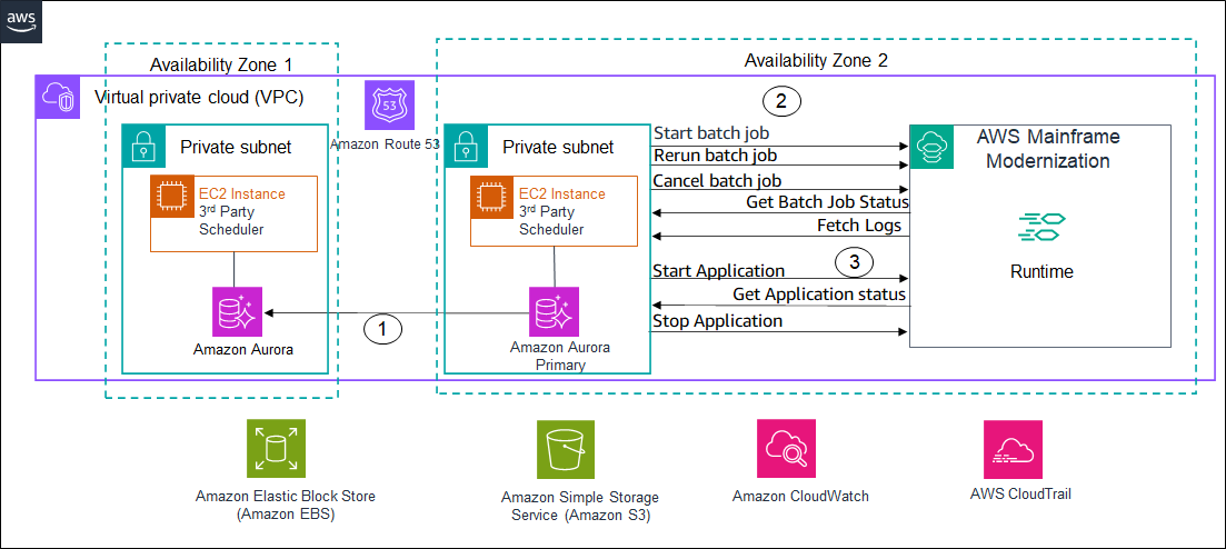 Scheduler and AWS Mainframe Modernization Service integration