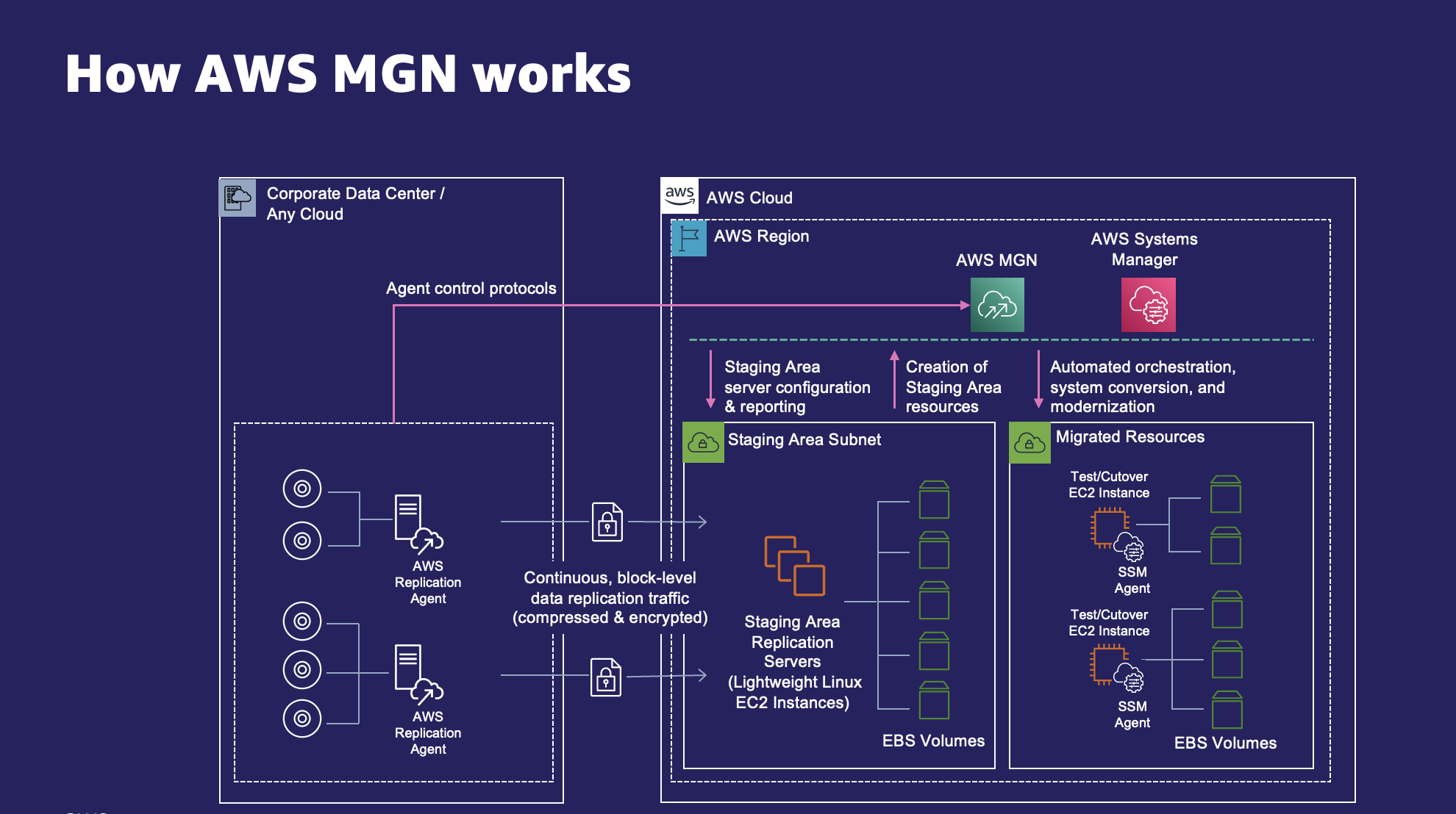 An architecture diagram that demonstrates how AWS MGN interacts with an on-prem or 3rd party cloud source server.