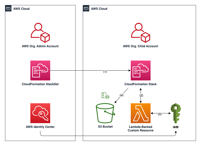 Figure 1: Example AWS Architecture demonstrating the deployment of a Lambda-backed Custom Resource in an AWS Organization 