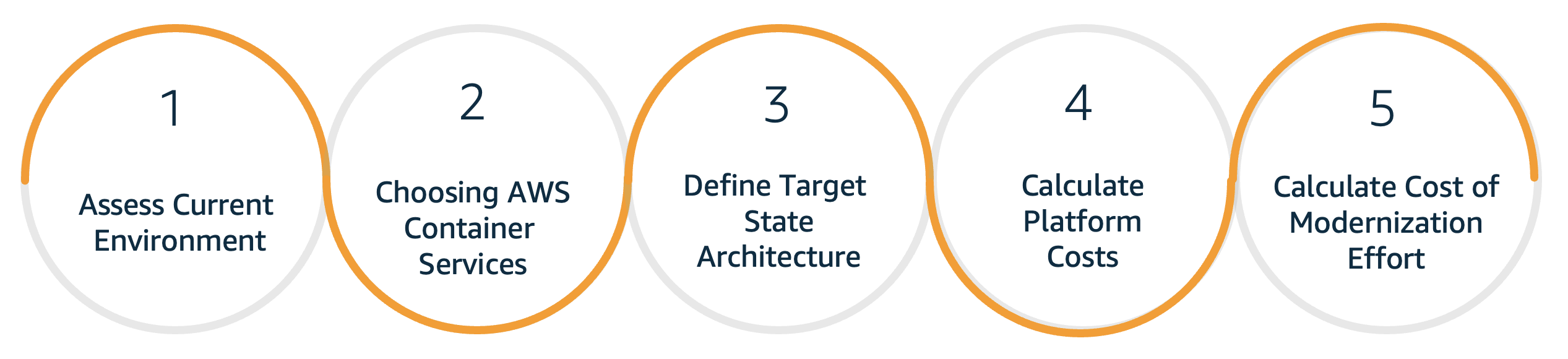 Figure 1:The above describes the five step approach from part 1