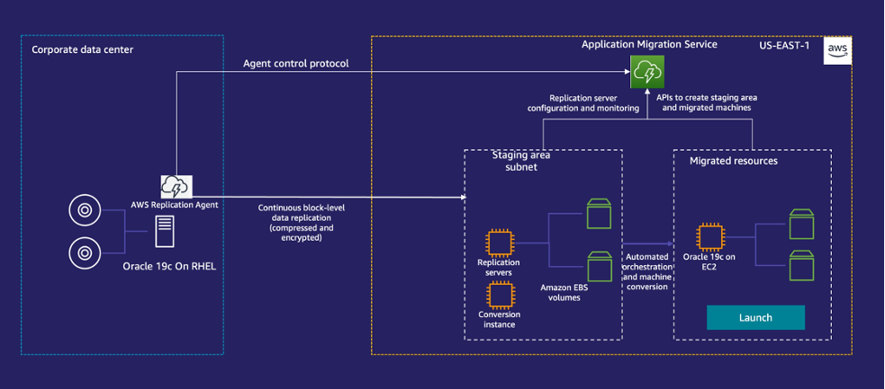 Application Migration Service Archiecture Diagram