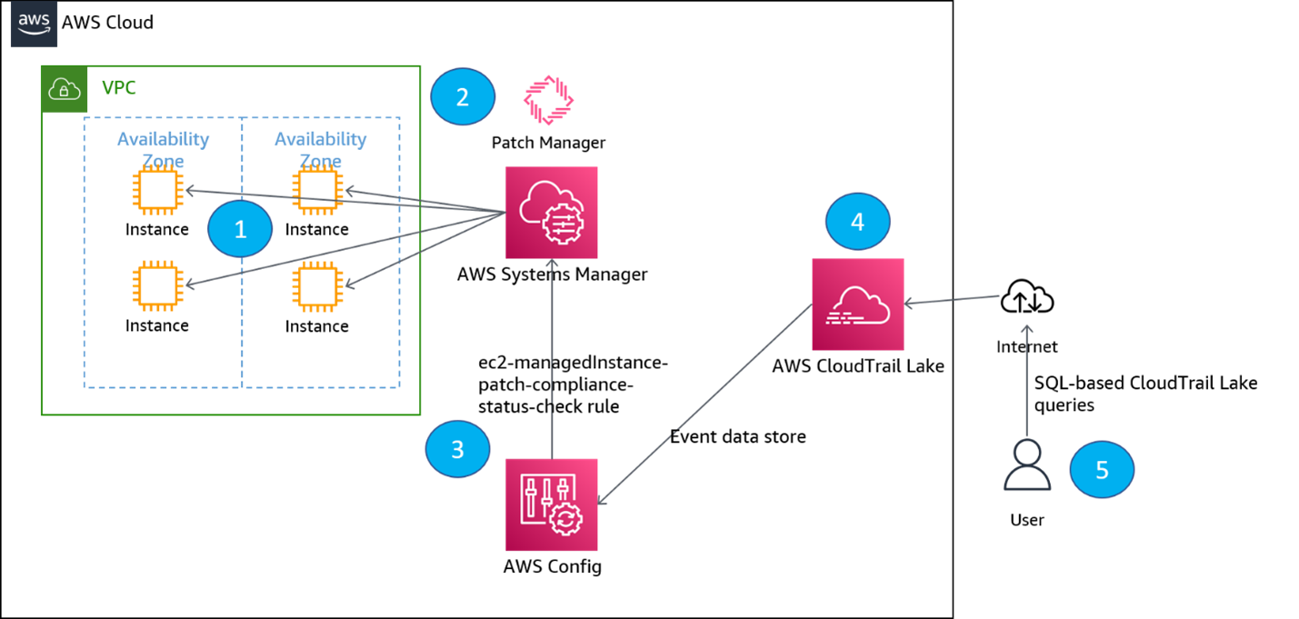 Architectural diagram for CloudTrail lake, AWS Config, and Systems Manager