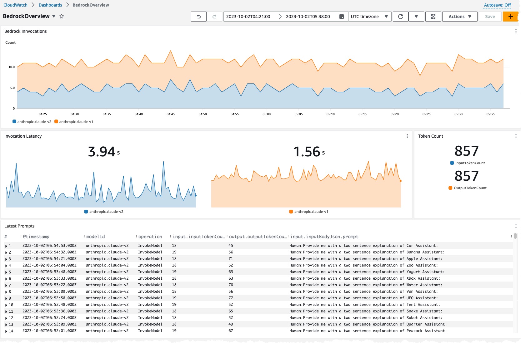 CloudWatch Dashboard showing the number of invocations over time by model, invocation latency by model, token count by input & output, and latest prompts from model invocation logs.