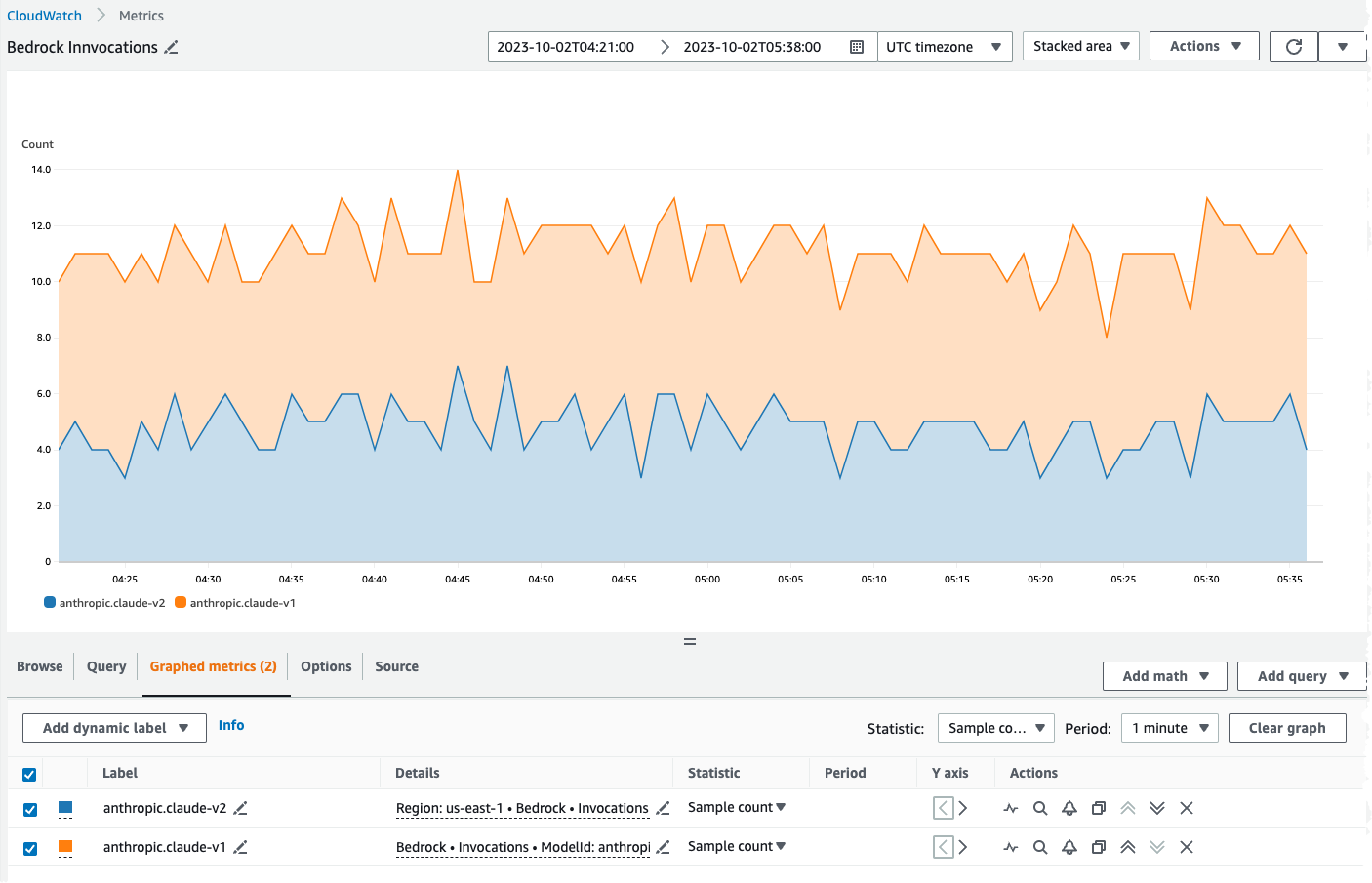 Visualization showing the number of invocations over a 15-minute period with a stacked area chart with Anthropic Claude v1 and Anthropic Claude v2 metrics in CloudWatch.