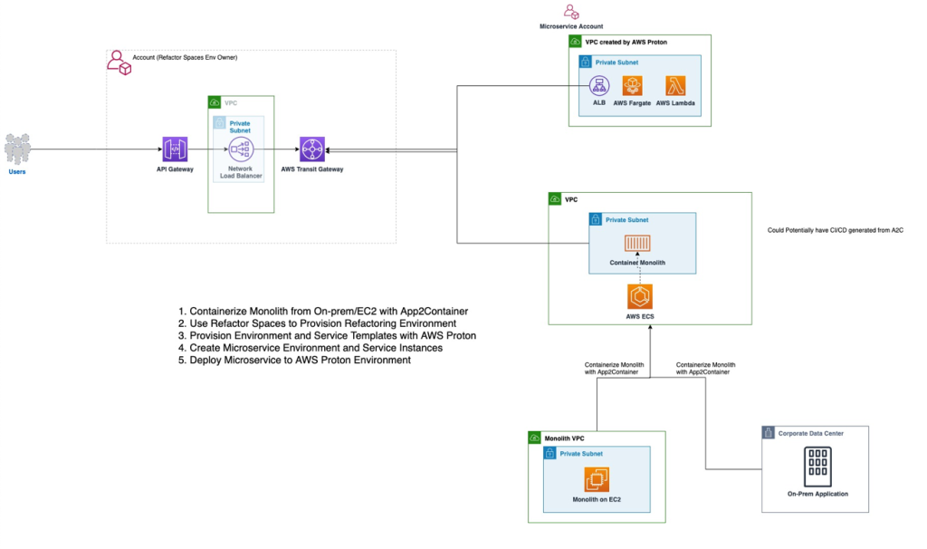 Learn With AWS Experts: Software patterns for migration and modernisation.,  Web Services (AWS) posted on the topic