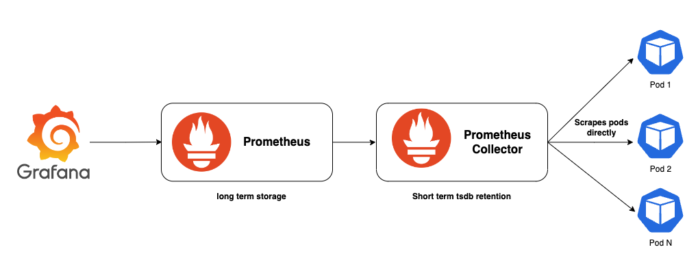 Prometheus Federation Design