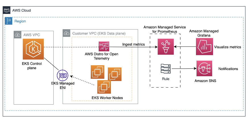 overview of adot to manage eks control plane architecture