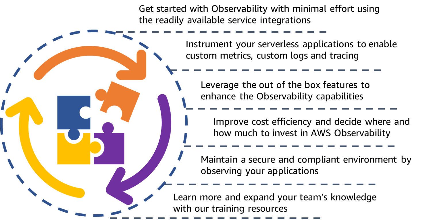 Using AWS observability with native tools while following best practices flywheel