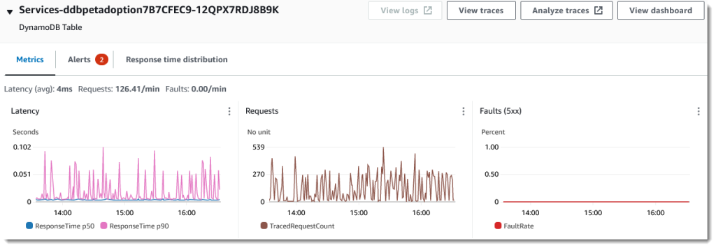 Screenshot of metrics shown when the node representing a DynamoDB table is selected from the ServiceLens Map.