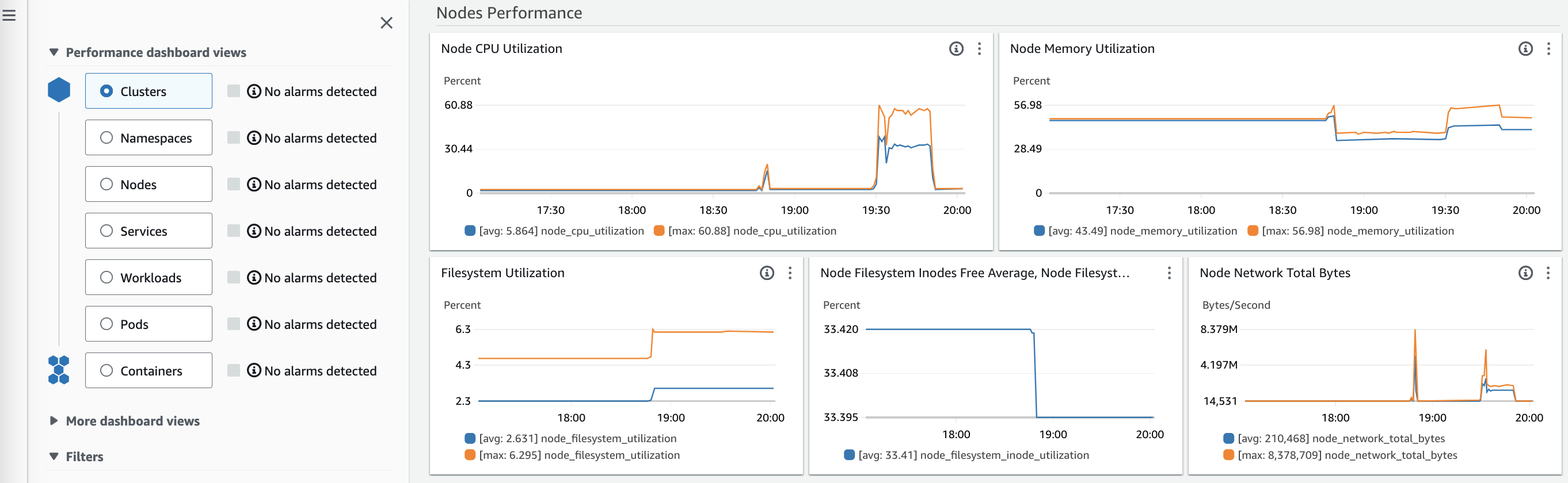 CPU and memory utilization at the node level 