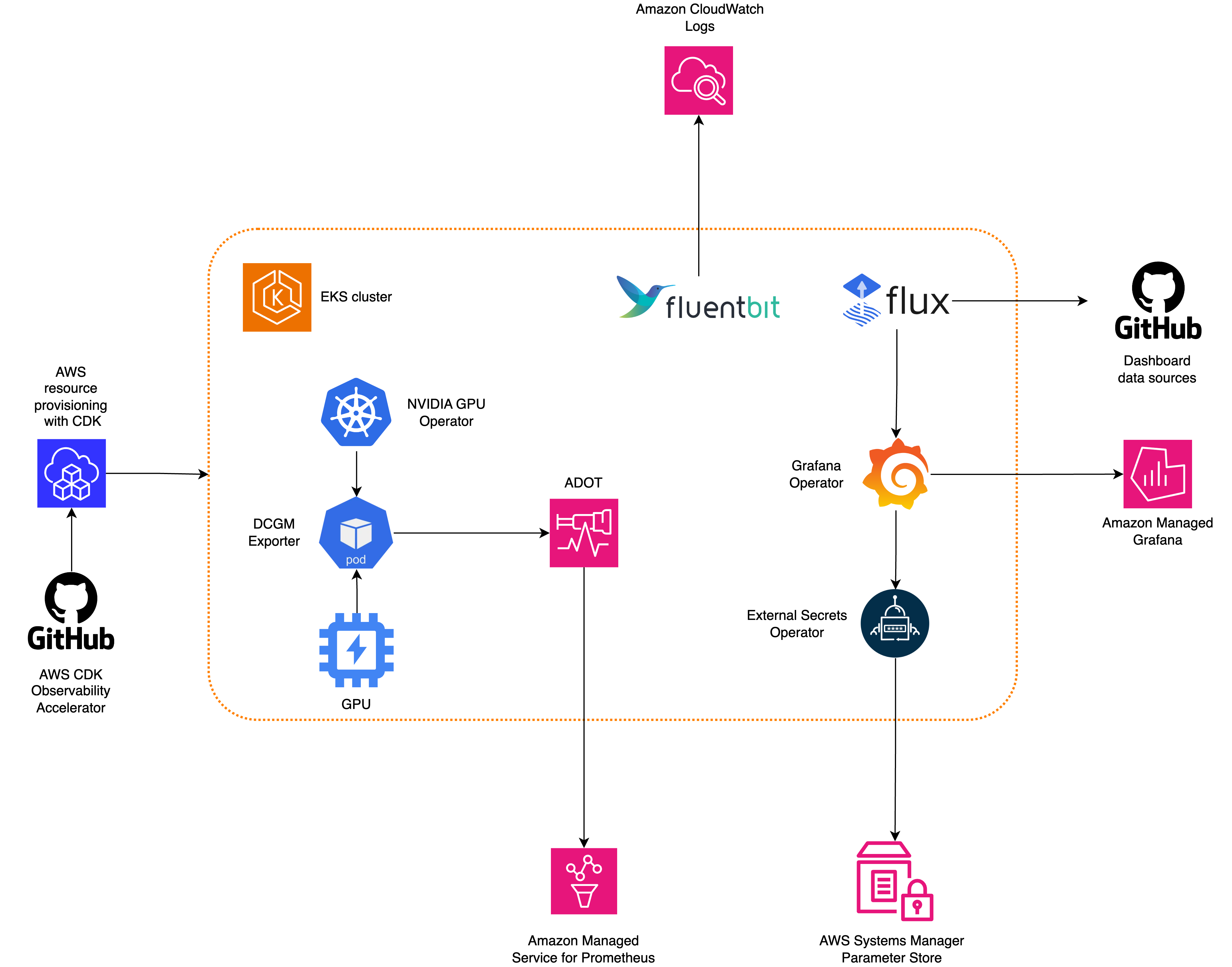 overview of open source monitoring services on aws