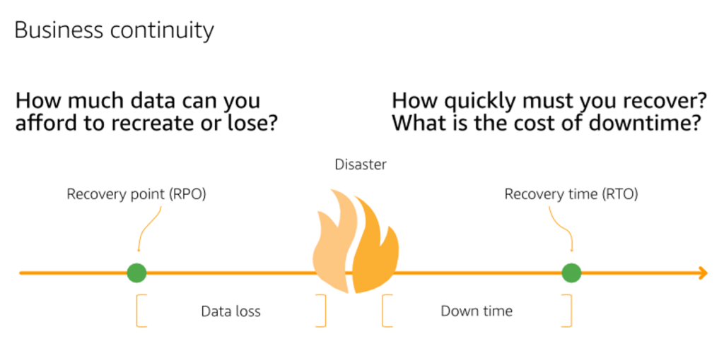 Definition of RTO and RPO