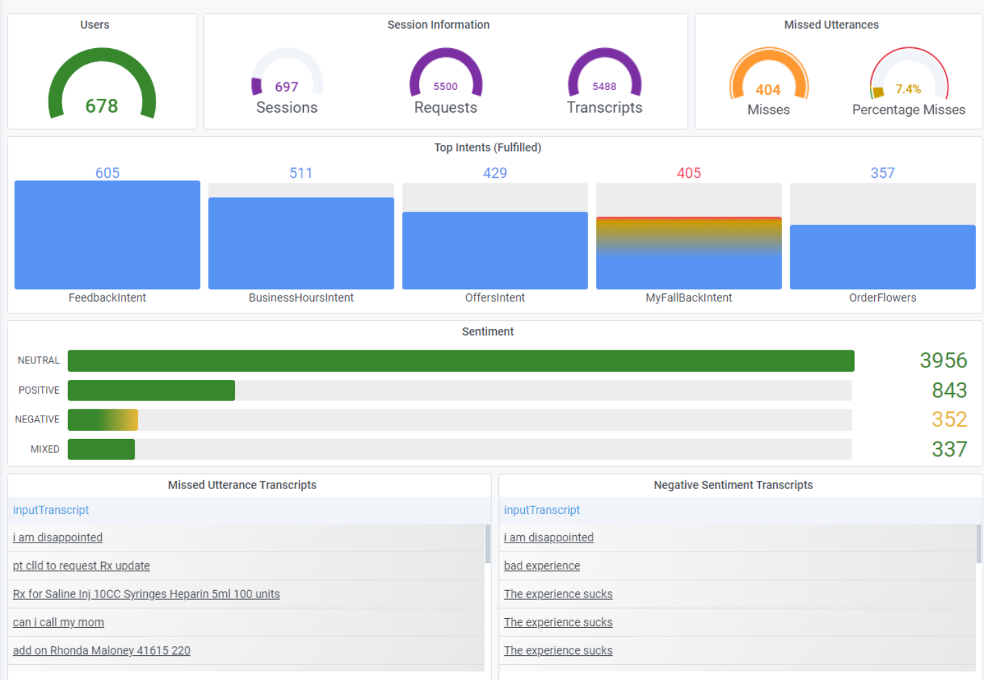 dashboard for conversation analytics