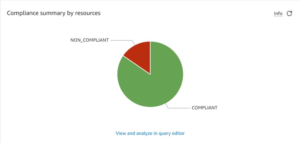  Image showing the “Compliance summary by resources” dashboard widget. A pie chat is indicating the percentage of compliant and noncompliant resources