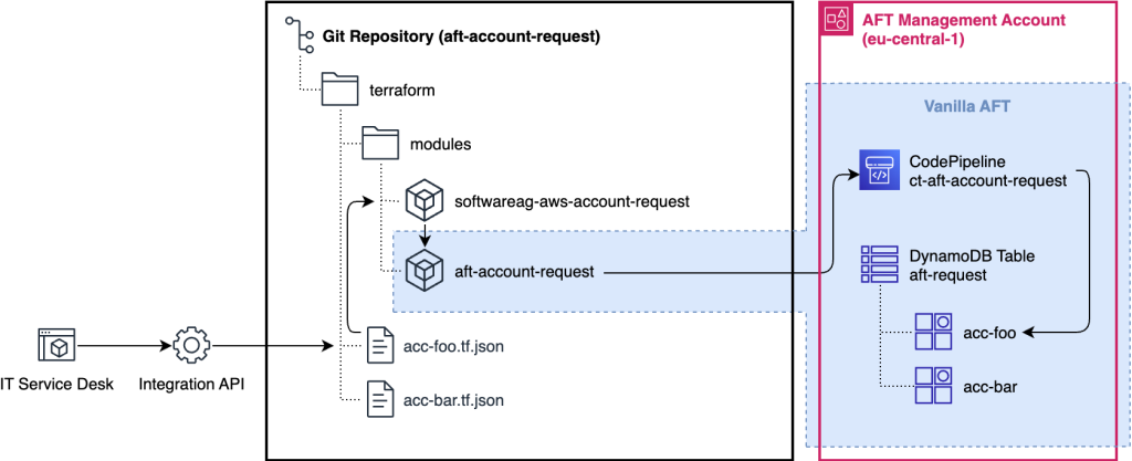 Figure 1: IT service desk invokes the Integration API, which creates a new JSON file input for “softwareag-aws-account-request”, which calls “aft-account-request” module. CodePipeline is triggered, when pushed on main branch.