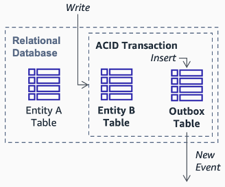 Visual representation of the outbox table pattern that ensures event changes are saved in a data store before they are pushed to a message broker