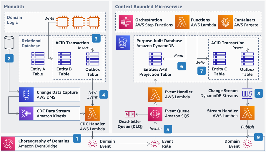 Architecture diagram for domain consistency in event-driven architectures