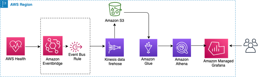 AWS Architecture diagram showing solution overview