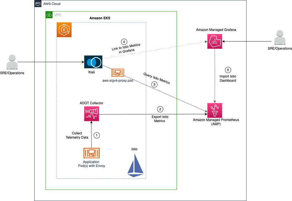 Figure 1 - Architecture for deploying and configuring Kiali, Amazon Managed Service for Prometheus, ADOT collector and Amazon Managed Grafana