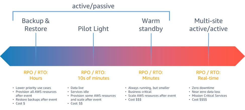 Graph showing disaster recovery strategies and highlights of each strategy. 