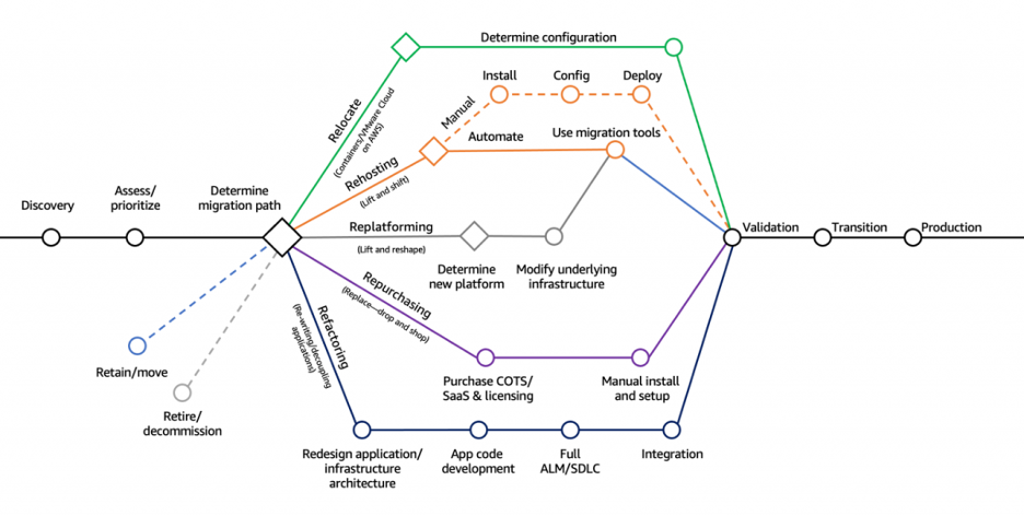 7 Strategies for Migrating Applications to the Cloud