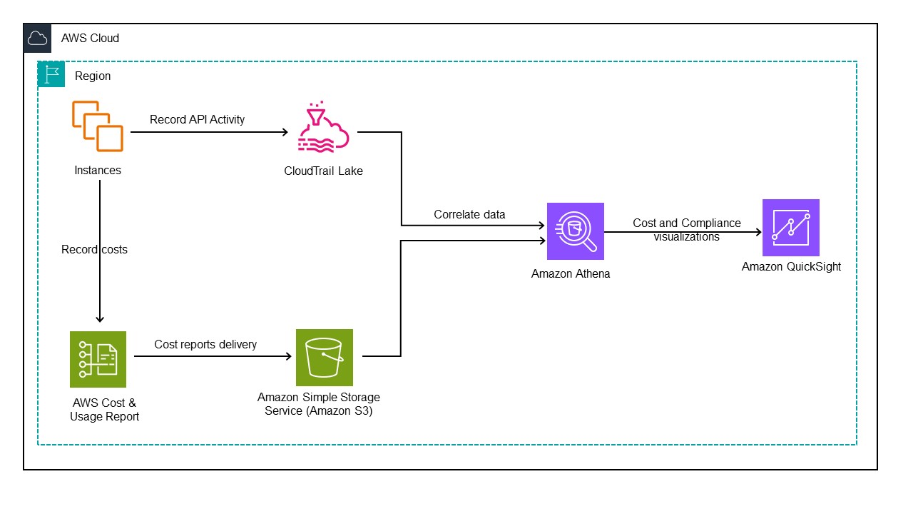 Figure shows Quicksight visualizing Athena query that joins API activity from CloudTrail Lake and cost report from CUR