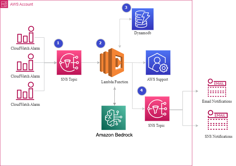 High level architecture showing the deployment of SNS, Lambda function and DynamoDB