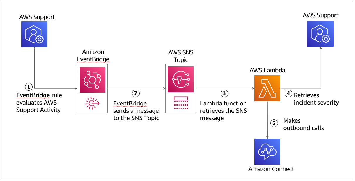 In step 1, an EventBridge rule evaluates AWS support activity when cases are created or updated. In step 2, the EventBridge sends a message to the SNS topic if the event matches create or update criteria. In step 3, a Lambda function retrieves the SNS message from the topic, parses the case id and makes an API call to AWS support for additional information of the case. In Step 5, if the case priority matches high severity, Lambda invokes outbound calls via Amazon Connect API.