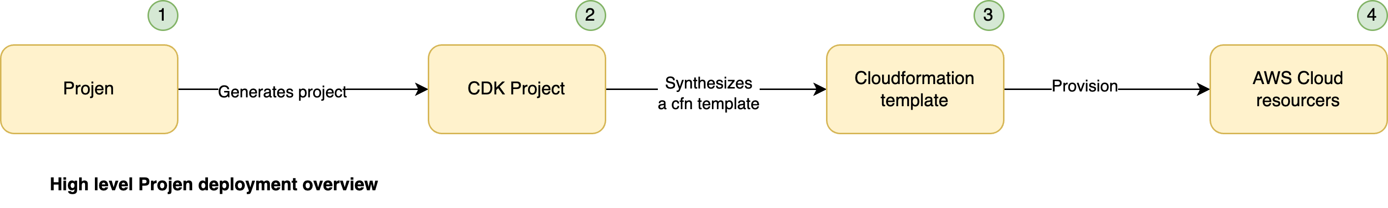 Projen Overview of Deployment process of AWS Resources