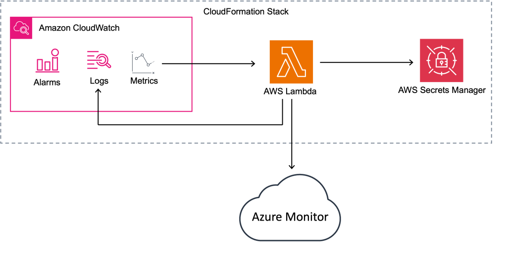 A high-level architecture diagram showing CloudWatch features, AWS Lambda, Secrets Manager, and Azure Monitor.