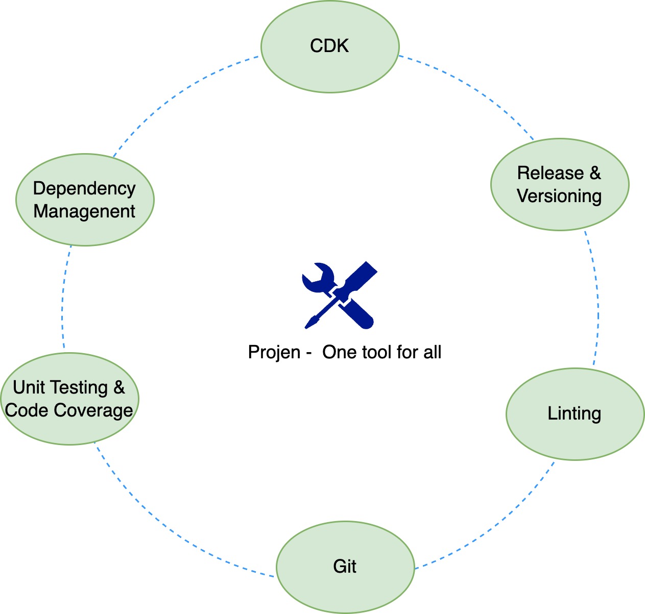 Projen_Diagram