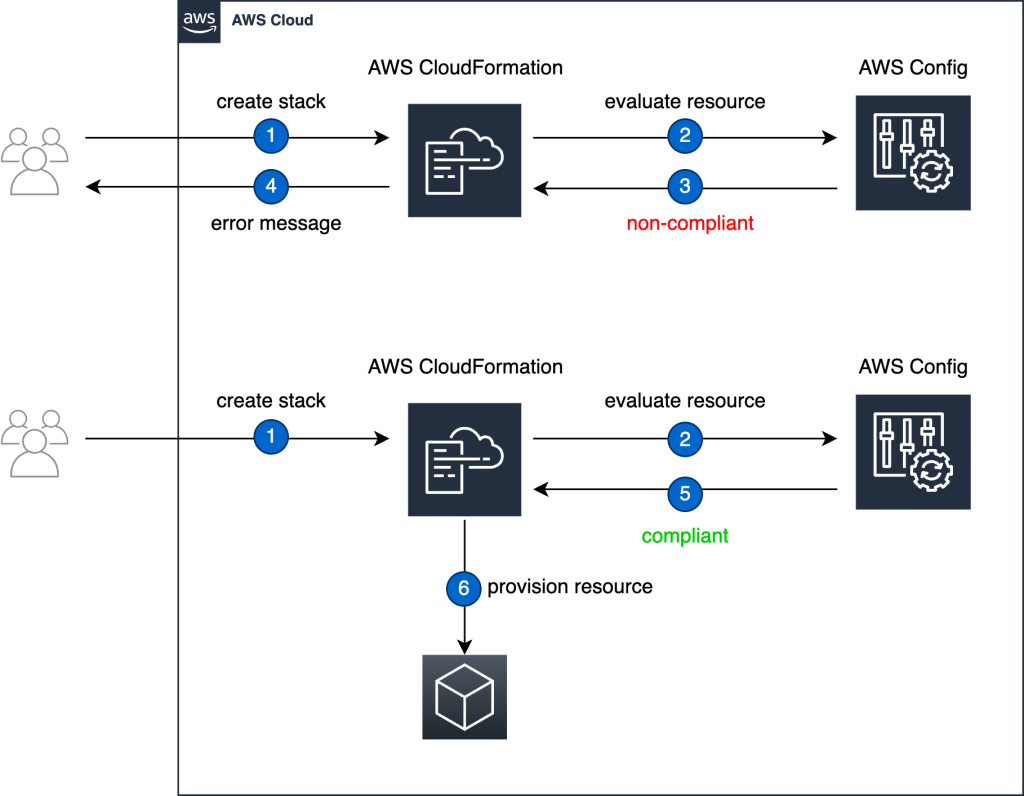 Resource configuration evaluation with CloudFormation hooks and AWS Config proactive rules