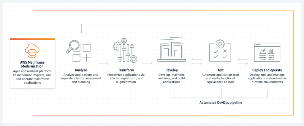 AWS-Mainframe-Modernization