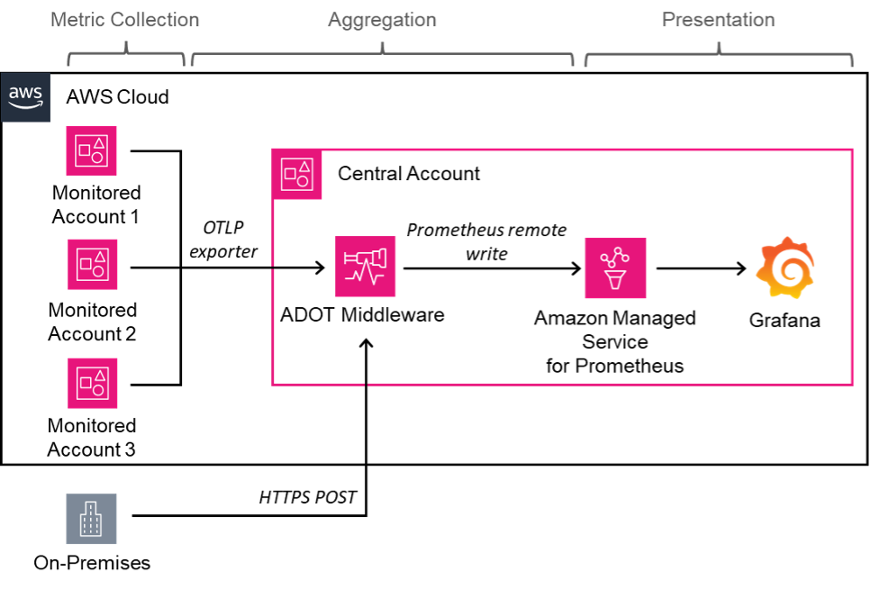 - High level end-to-end architecture of the solution