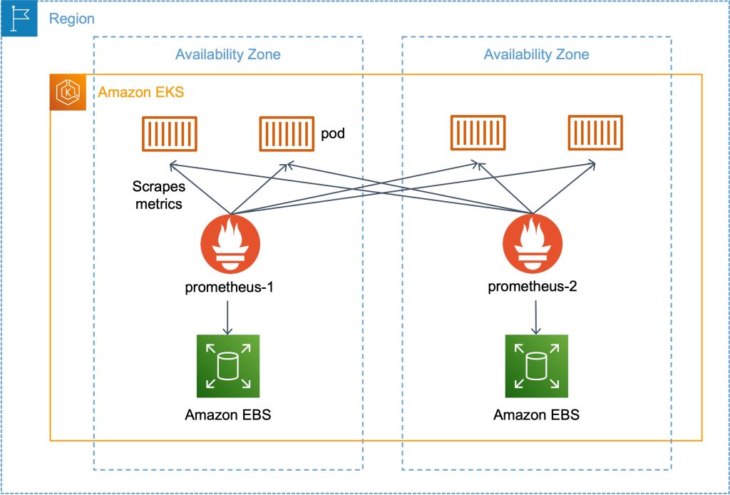 Architecture diagram showing 2 Prometheus replicas in different availability zones each scraping metrics from the same Amazon EKS pods, and sending these metrics to individual Amazon EBS volumes in each availability zone.