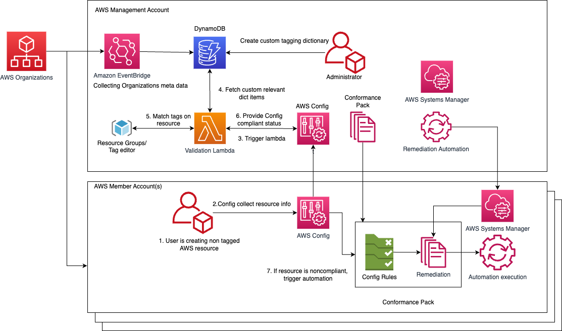 Multi account tagging solution diagram