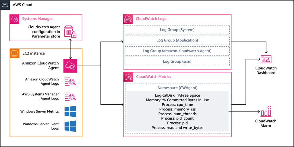 Diagram showing how Windows Server logs and metrics will be sent to CloudWatch and used for dashboards and alarms.