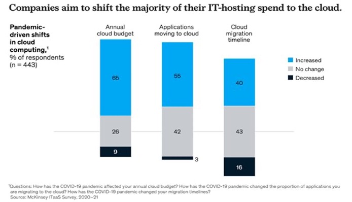 McKinsey study chart indicate that customers are increasing cloud budgets and the number of applications that they plan to migrate