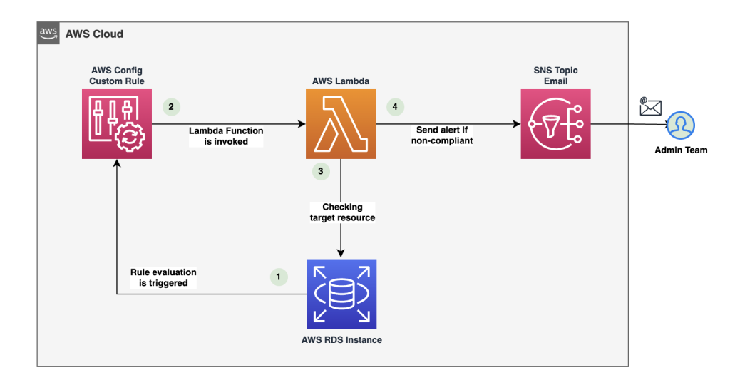 Image showing an AWS Config Custom Rule invokes a lambda function that checks if the given RDS instance is compliant or not