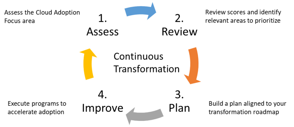 Continuous Transformation Flywheel denoting the virtuous cycle of Assess, Review, Plan, and Improve.