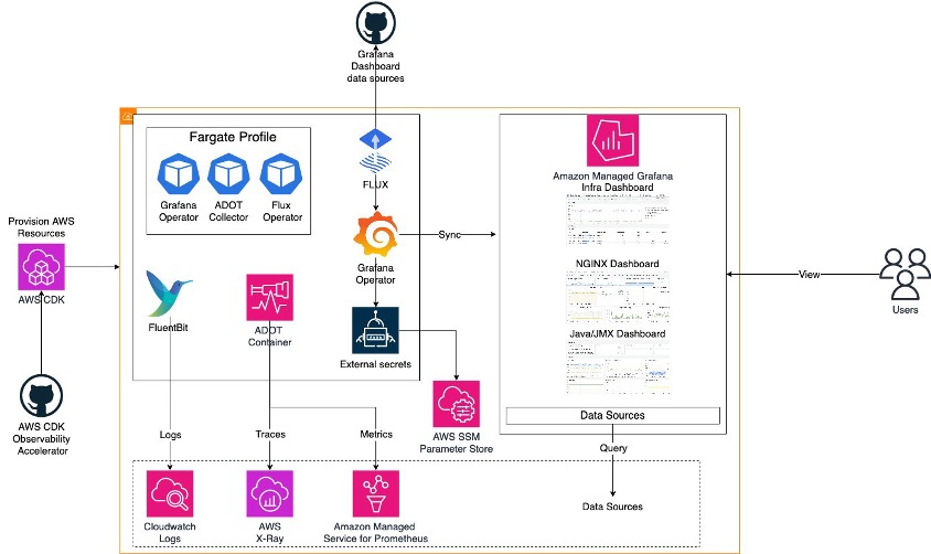 Architecture Diagram for monitoring infrastructure and workloads on Amazon EKS on AWS Fargate with AWS-managed open-source services.