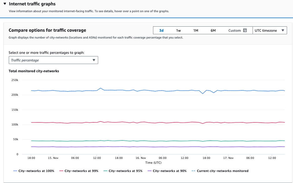 Screenshot of the Compare options for traffic coverage section under Traffic insights tab of Internet Monitor dashboard