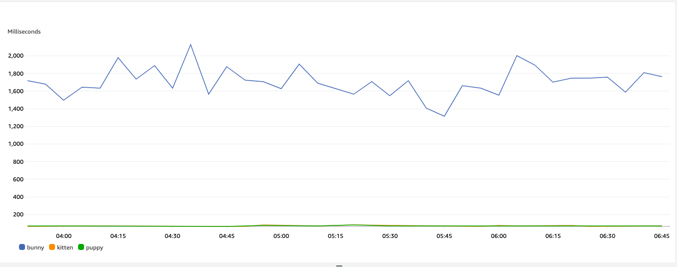 This figure shows the Adoption Latency graphed for each of the PetType