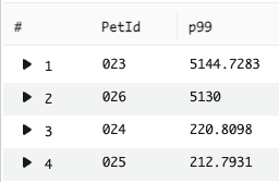 This table shows the results of the query aggregating p99 Latency for PetType “bunny” sorted slowest to fastest grouped by PetID