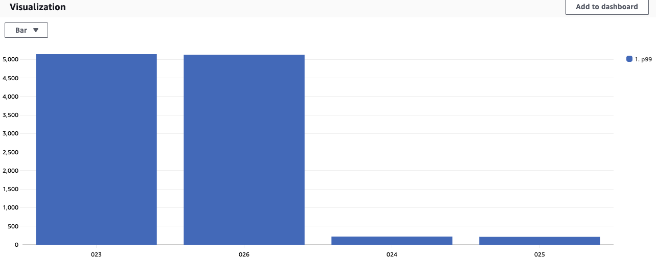 This graph shows the results of the query aggregating p99 Latency for PetType “bunny” sorted slowest to fastest grouped by PetID