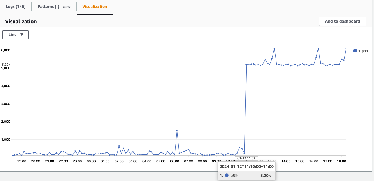 This figure is a Visualization of when the Latency increase for the PetIds 023 and 026 started