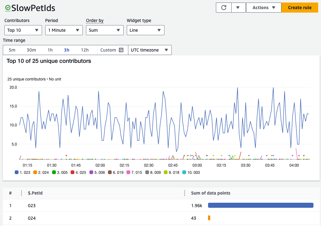 Contributor Insights rule results showing number of unique PetIds exceeding 150 ms in Latency