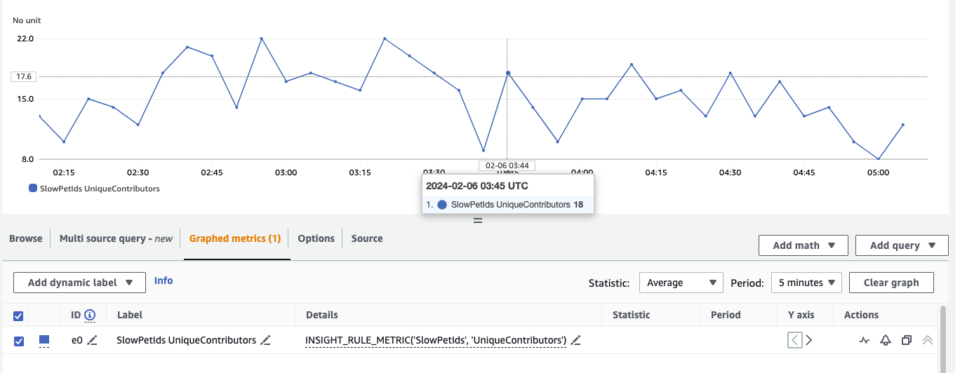 Counting the number of unique PetIds exceeding 150 ms in Latency extracted using Contributor Insights